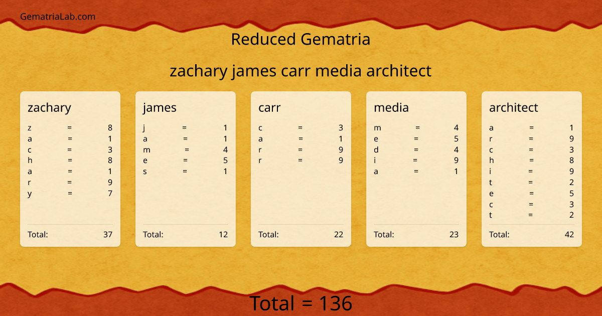 zachary james carr media architect in reduced Gematria